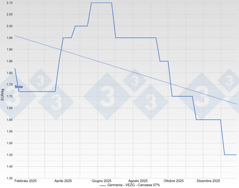 Prezzo del suino&nbsp;in Germania - VEZG - Carcassa 57%.
